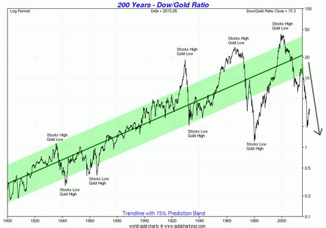 current dow to gold ratio.